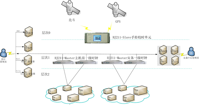 銀行密閉機房時間同步系統(tǒng)架設(shè)方案 銀行密閉機房時間同步系統(tǒng)架設(shè)方案