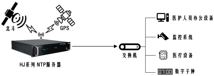 醫(yī)院時(shí)間同步系統(tǒng)組建圖 醫(yī)院時(shí)間同步系統(tǒng)組建圖
