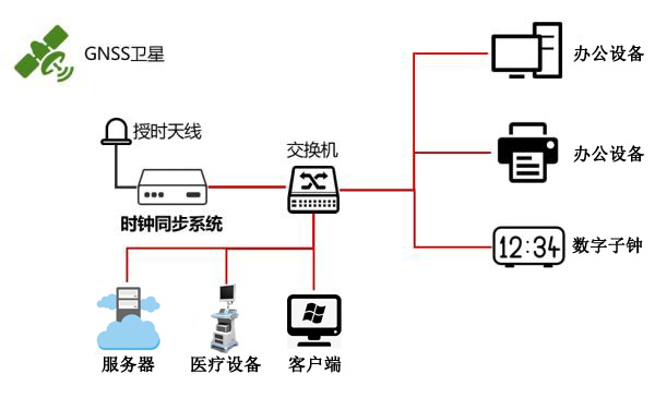 醫院時統解決方案示意圖 醫院時統解決方案示意圖