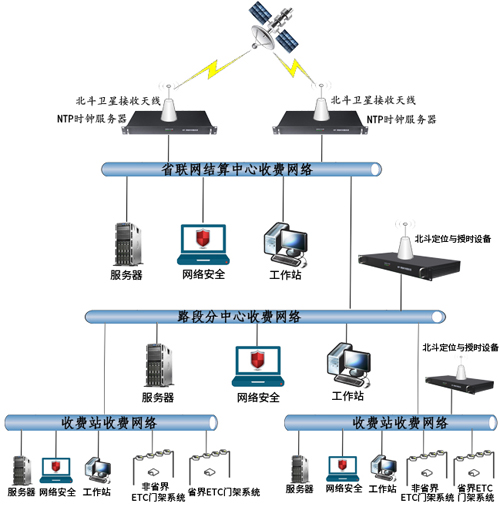 高速網管中心時間同步方案 高速網管中心時間同步方案