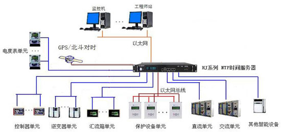 CCS智能時間同步解決方案 CCS智能時間同步解決方案