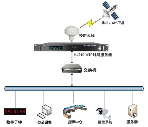 機場辦公系統時間同步方案 機場辦公系統時間同步方案