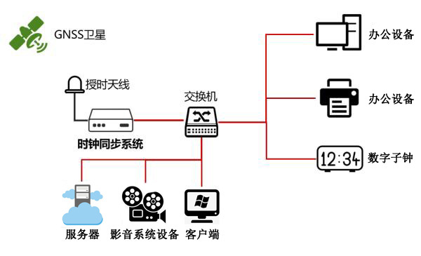 時間同步解決方案示意圖 時間同步解決方案示意圖