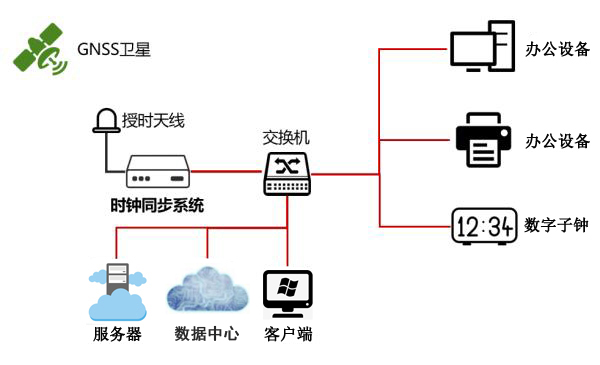 衛星授時應用示意圖 衛星授時應用示意圖