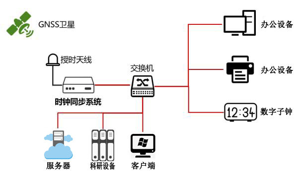 科研實驗時間同步組建圖 科研實驗時間同步組建圖